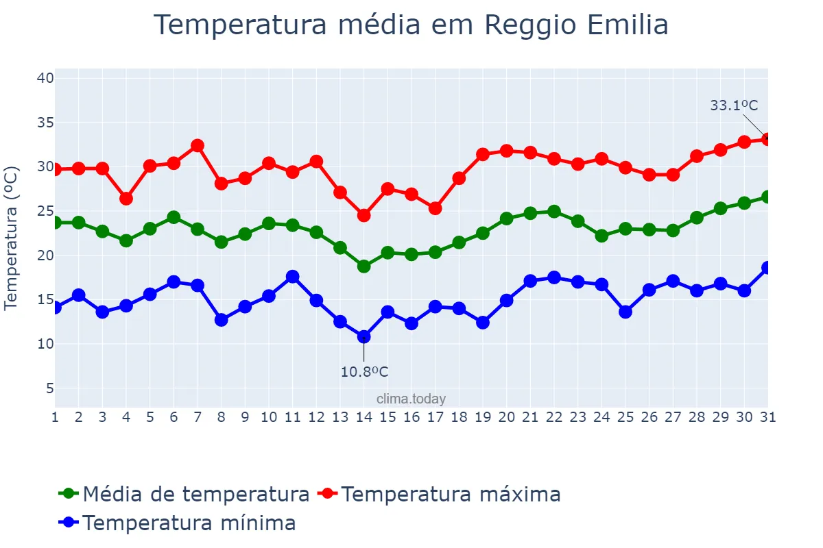 Temperatura em julho em Reggio Emilia, Emilia-Romagna, IT