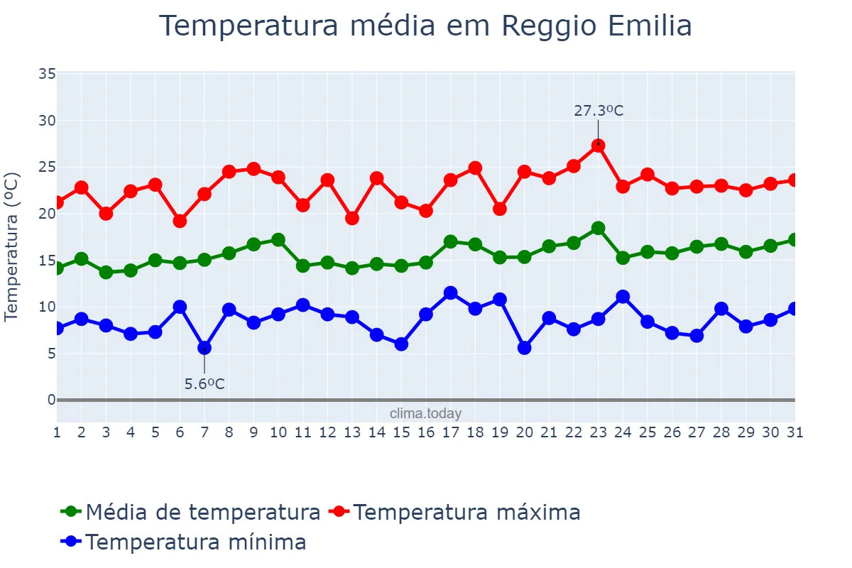 Temperatura em maio em Reggio Emilia, Emilia-Romagna, IT