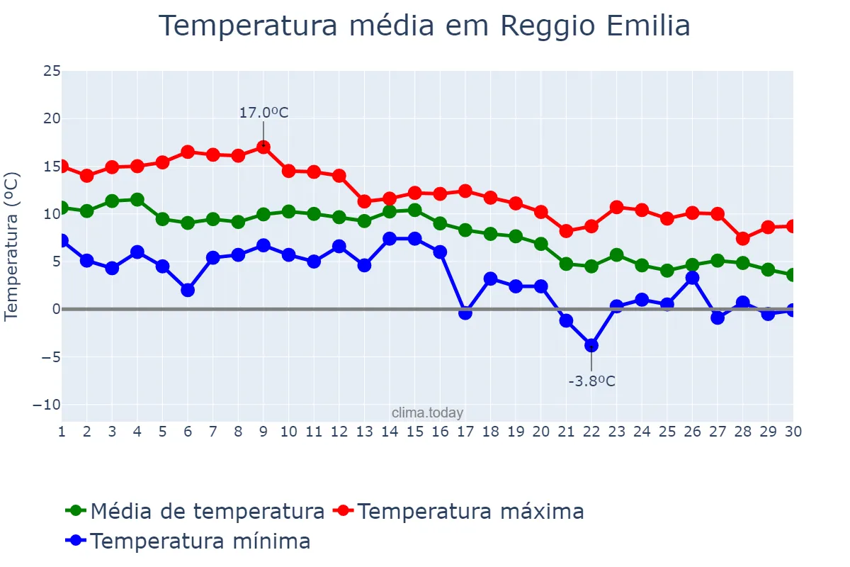 Temperatura em novembro em Reggio Emilia, Emilia-Romagna, IT