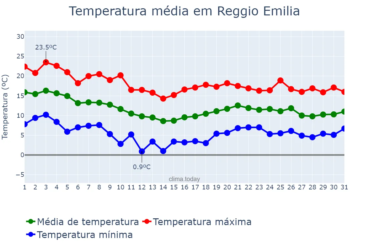 Temperatura em outubro em Reggio Emilia, Emilia-Romagna, IT