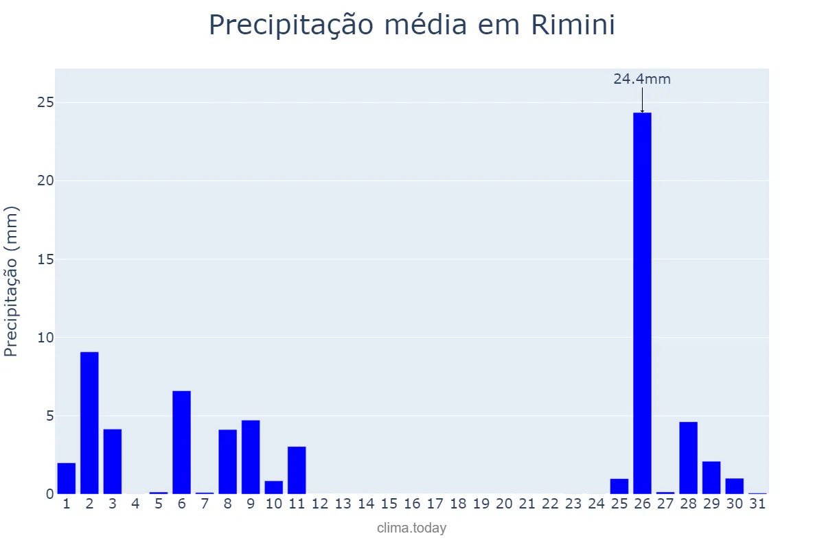 Precipitação em dezembro em Rimini, Emilia-Romagna, IT