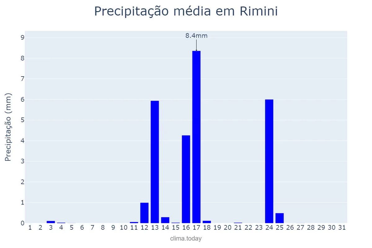 Precipitação em julho em Rimini, Emilia-Romagna, IT