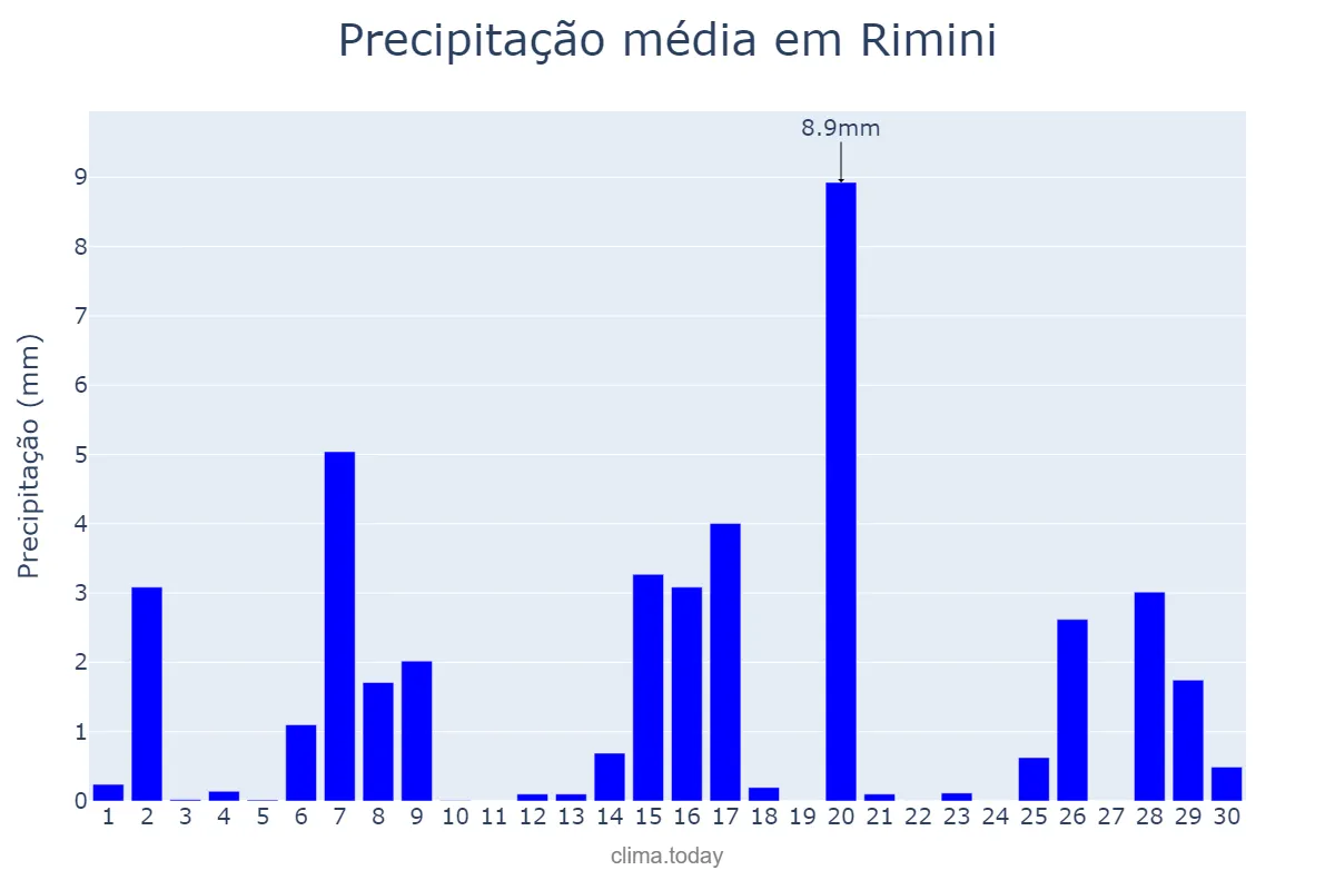 Precipitação em novembro em Rimini, Emilia-Romagna, IT