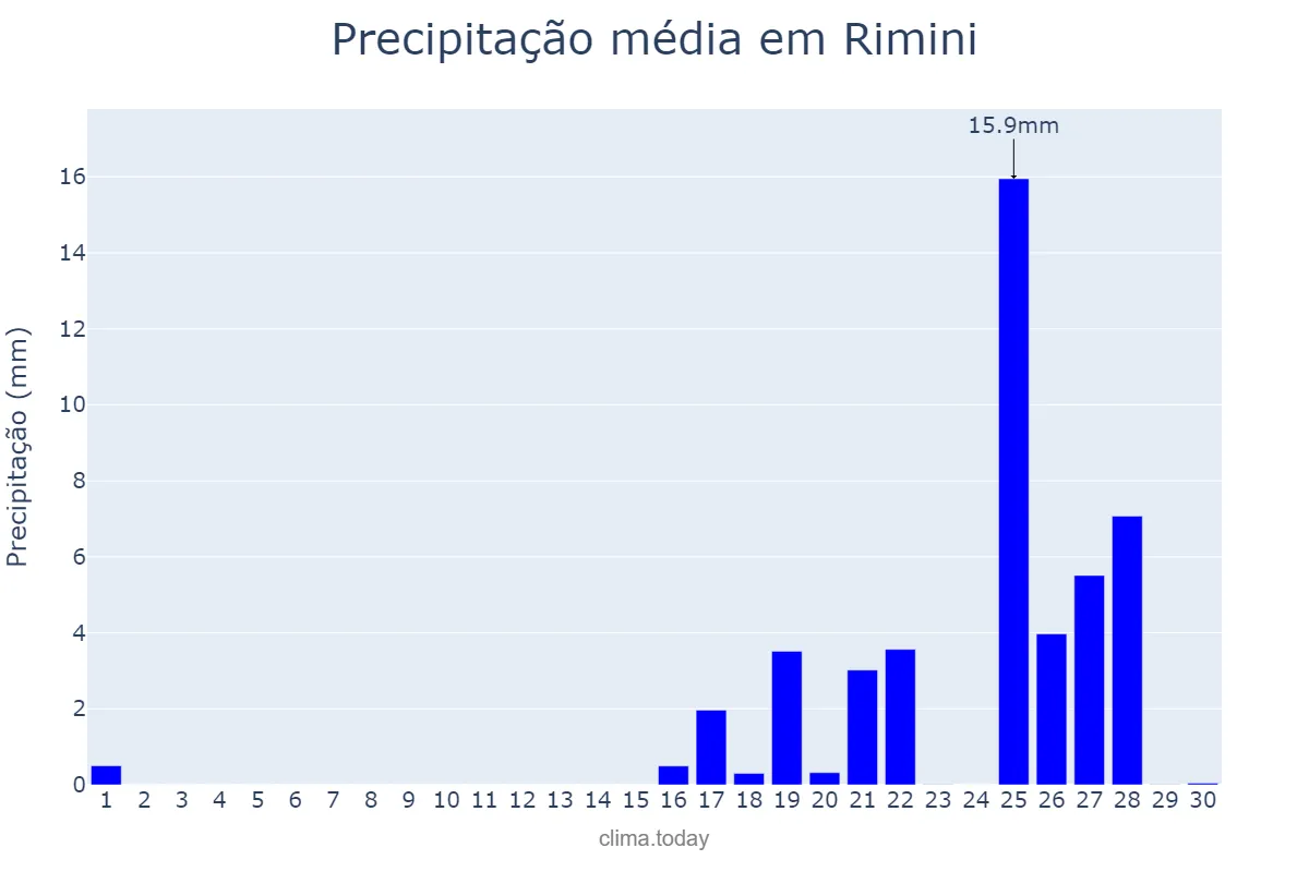 Precipitação em setembro em Rimini, Emilia-Romagna, IT