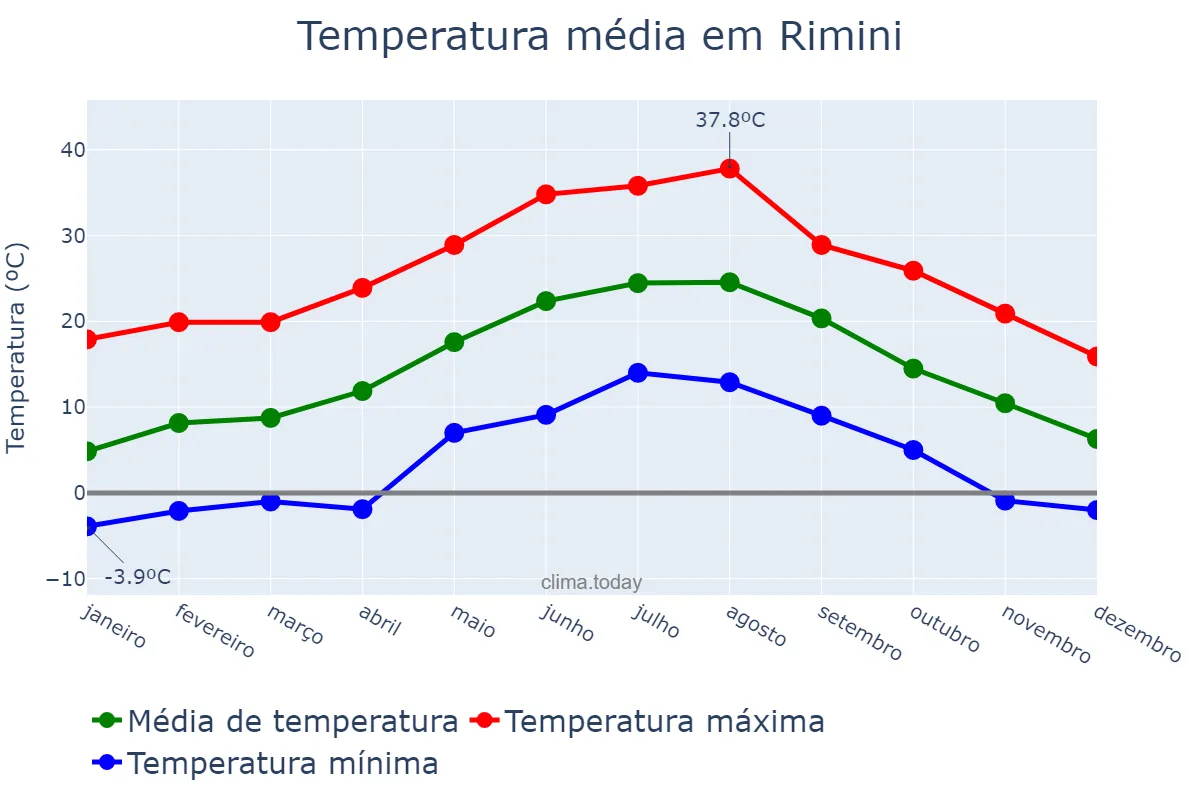 Temperatura anual em Rimini, Emilia-Romagna, IT