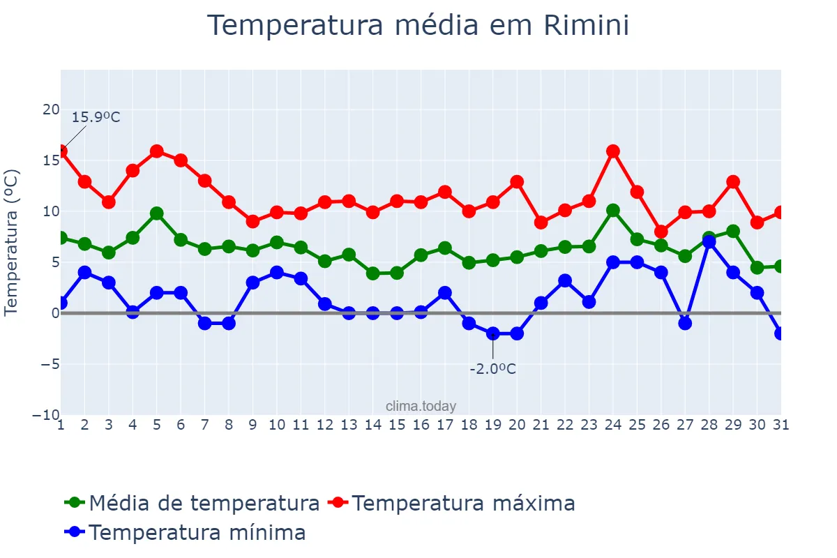 Temperatura em dezembro em Rimini, Emilia-Romagna, IT