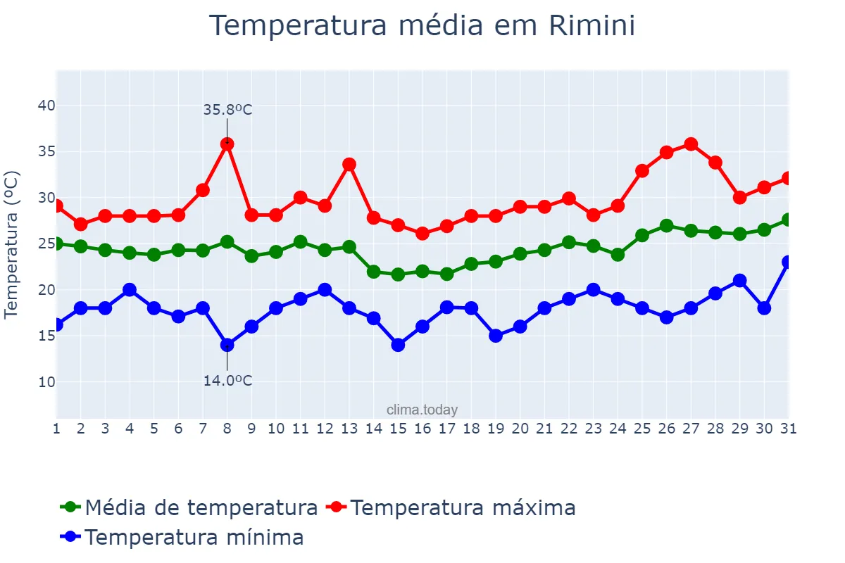 Temperatura em julho em Rimini, Emilia-Romagna, IT