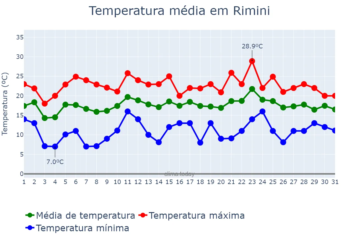 Temperatura em maio em Rimini, Emilia-Romagna, IT