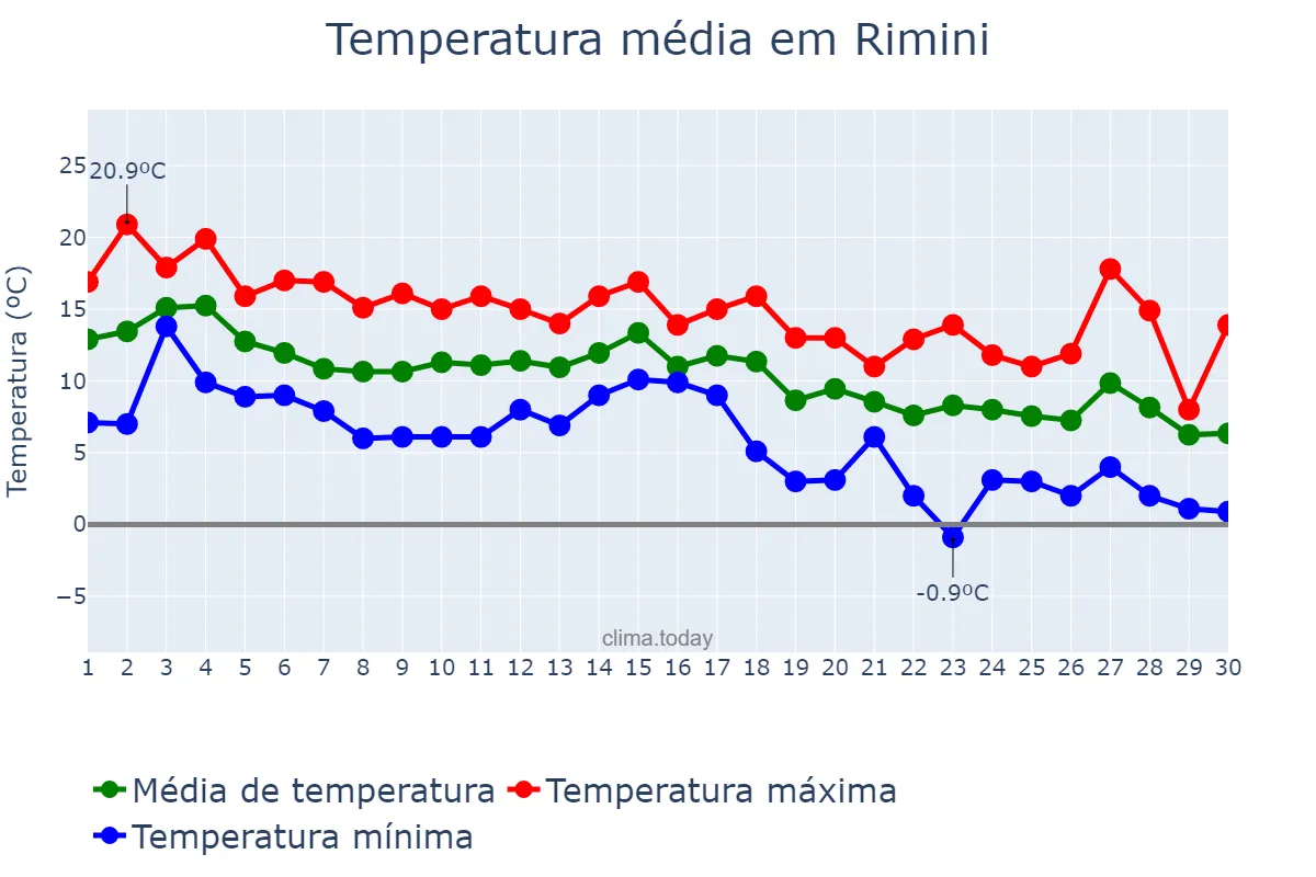 Temperatura em novembro em Rimini, Emilia-Romagna, IT