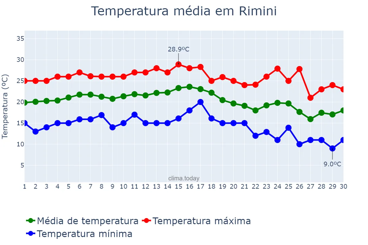 Temperatura em setembro em Rimini, Emilia-Romagna, IT