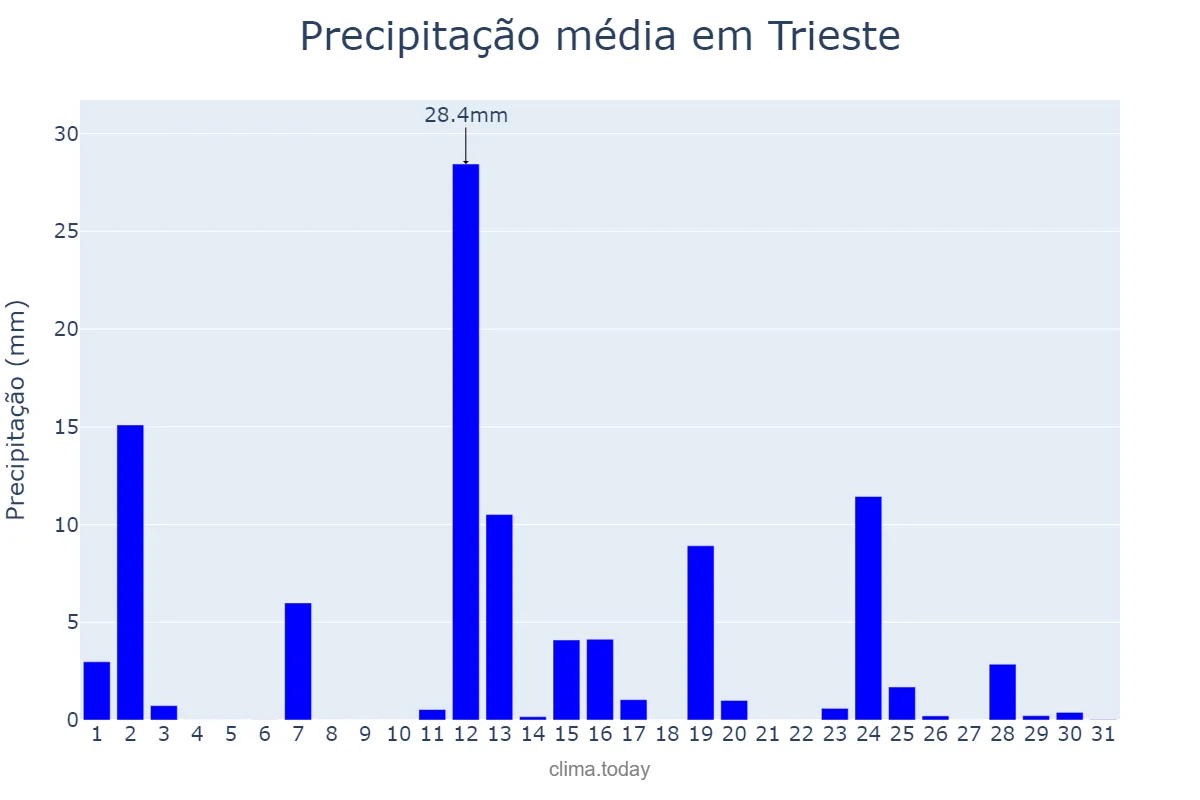 Precipitação em maio em Trieste, Friuli-Venezia Giulia, IT