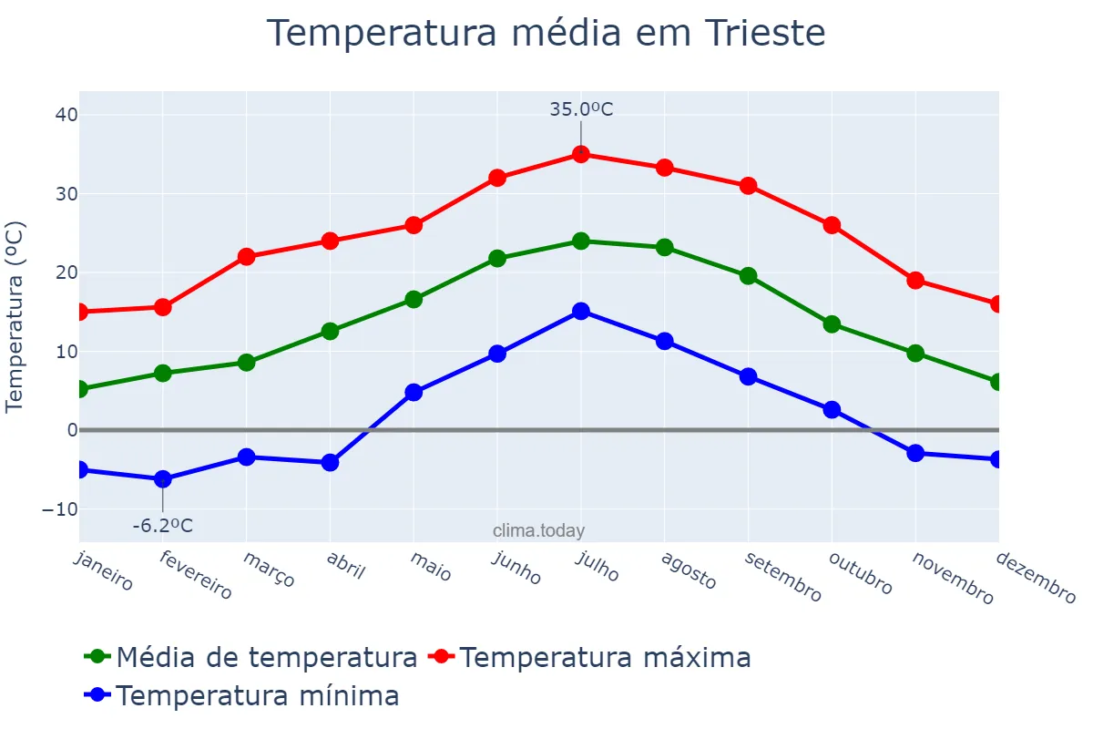 Temperatura anual em Trieste, Friuli-Venezia Giulia, IT