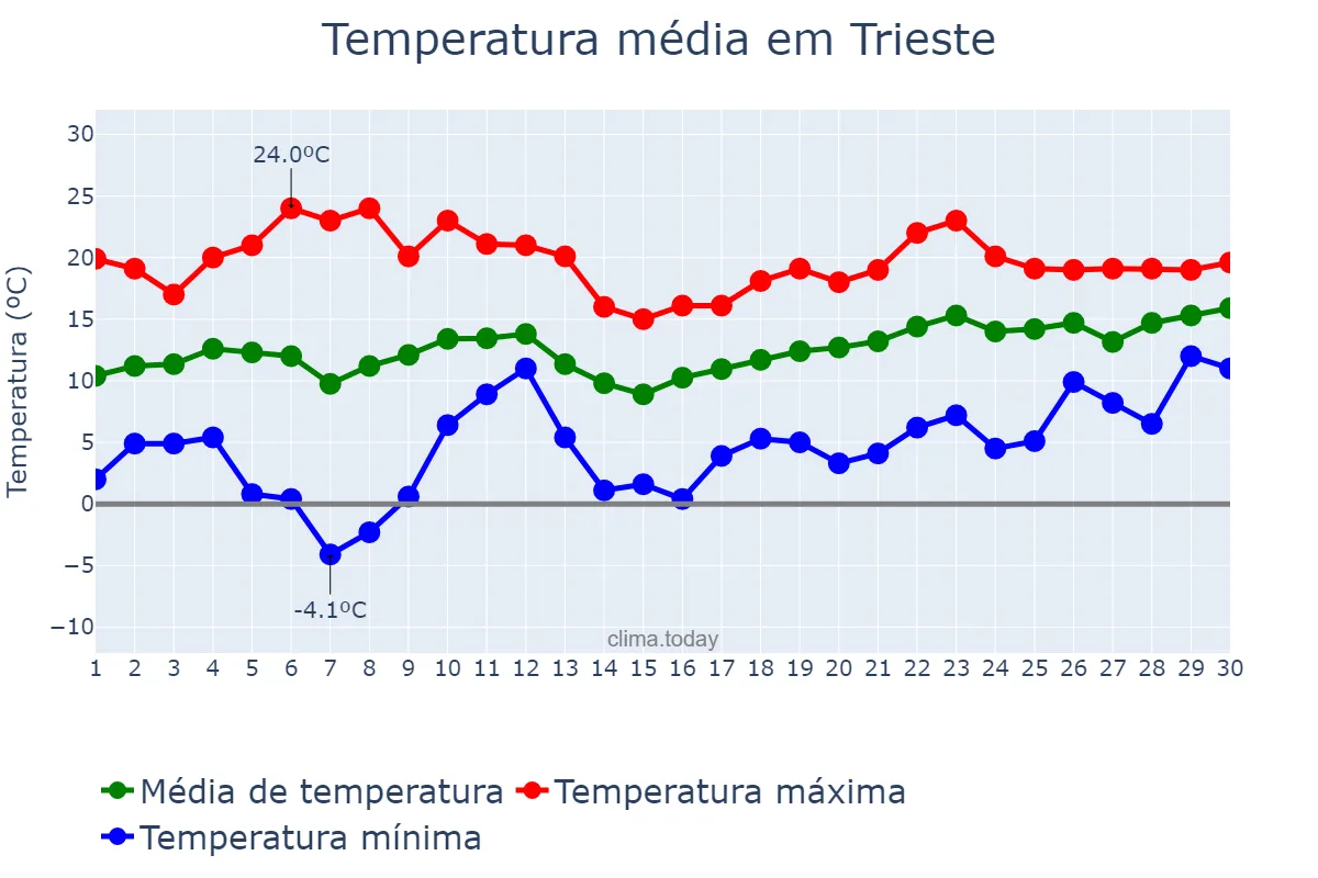 Temperatura em abril em Trieste, Friuli-Venezia Giulia, IT