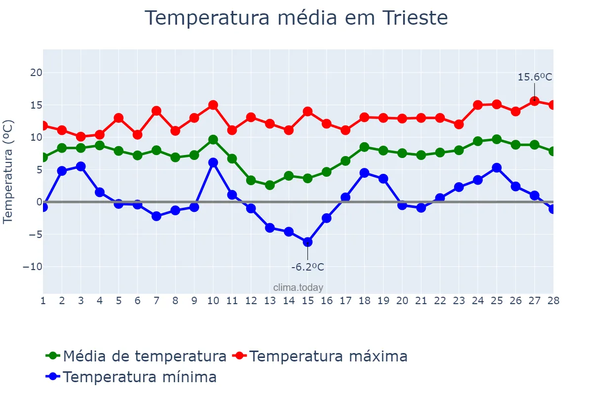 Temperatura em fevereiro em Trieste, Friuli-Venezia Giulia, IT