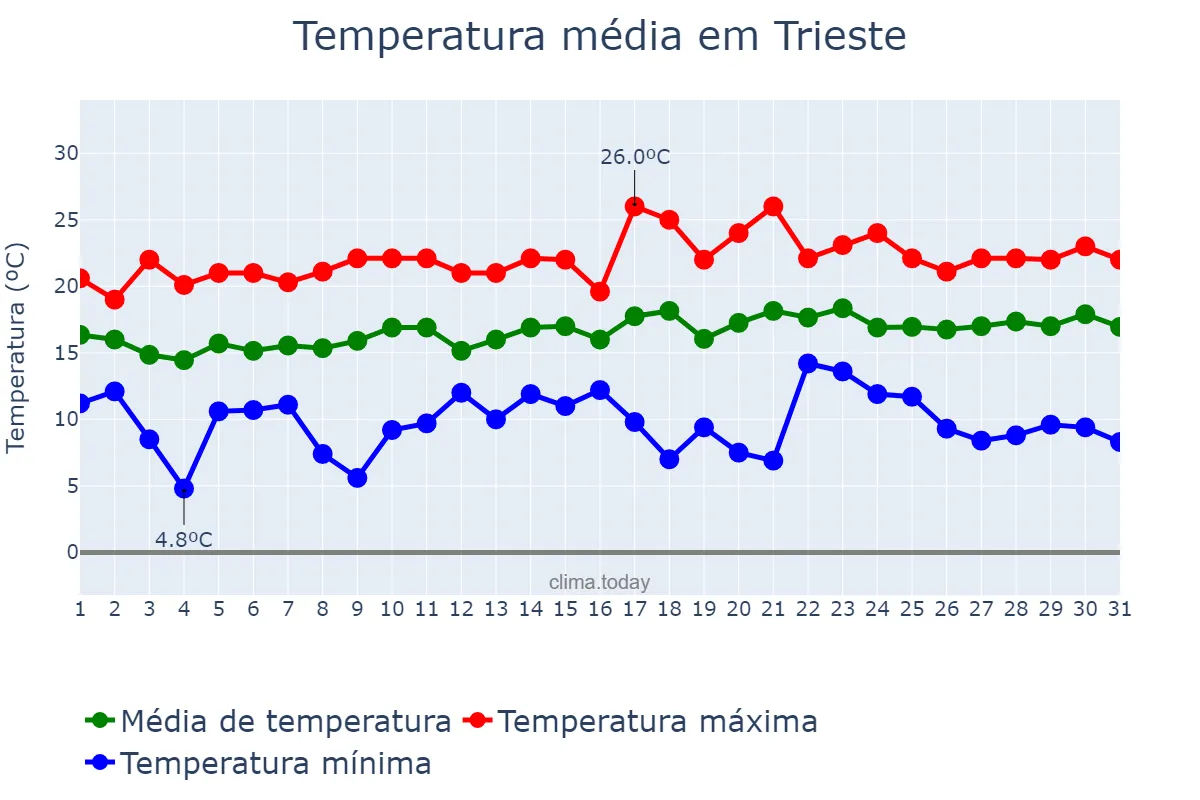 Temperatura em maio em Trieste, Friuli-Venezia Giulia, IT