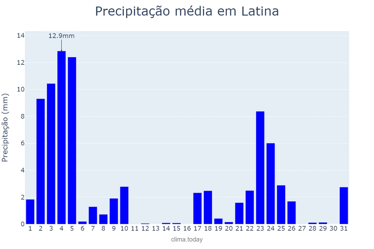 Precipitação em janeiro em Latina, Lazio, IT