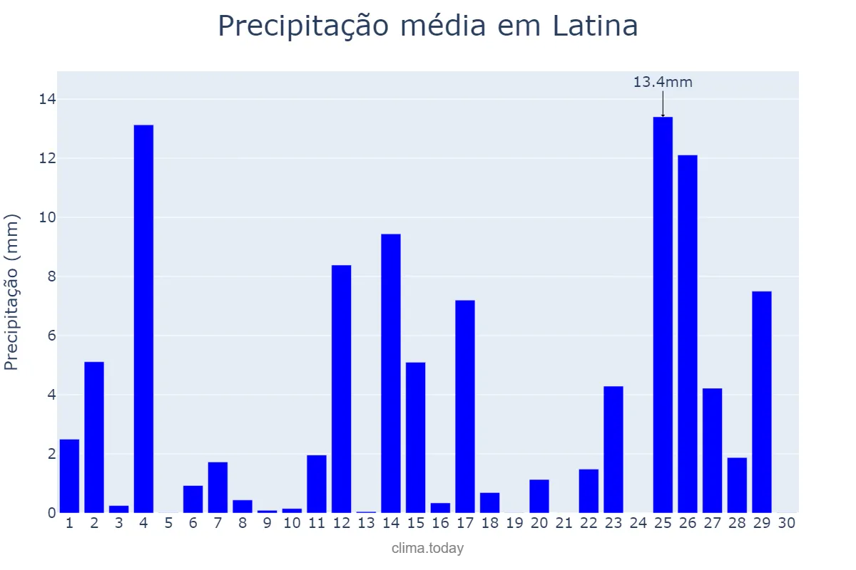 Precipitação em novembro em Latina, Lazio, IT