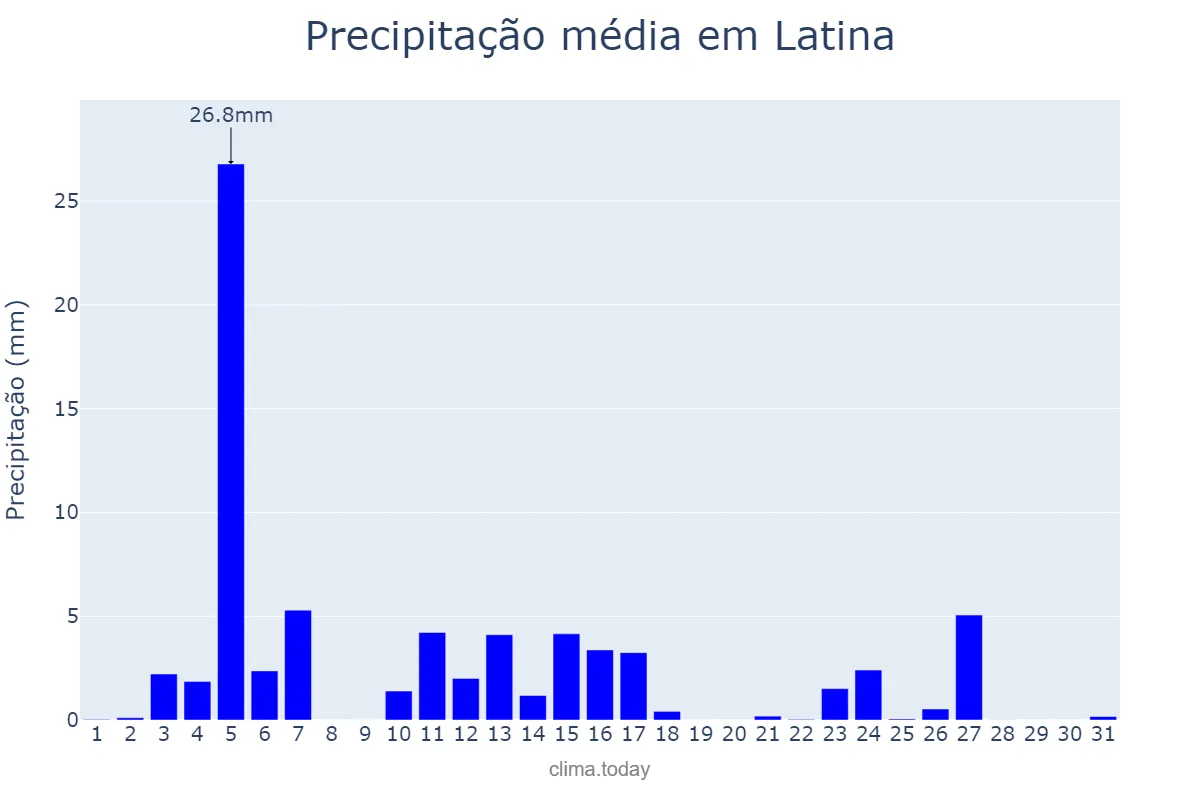 Precipitação em outubro em Latina, Lazio, IT