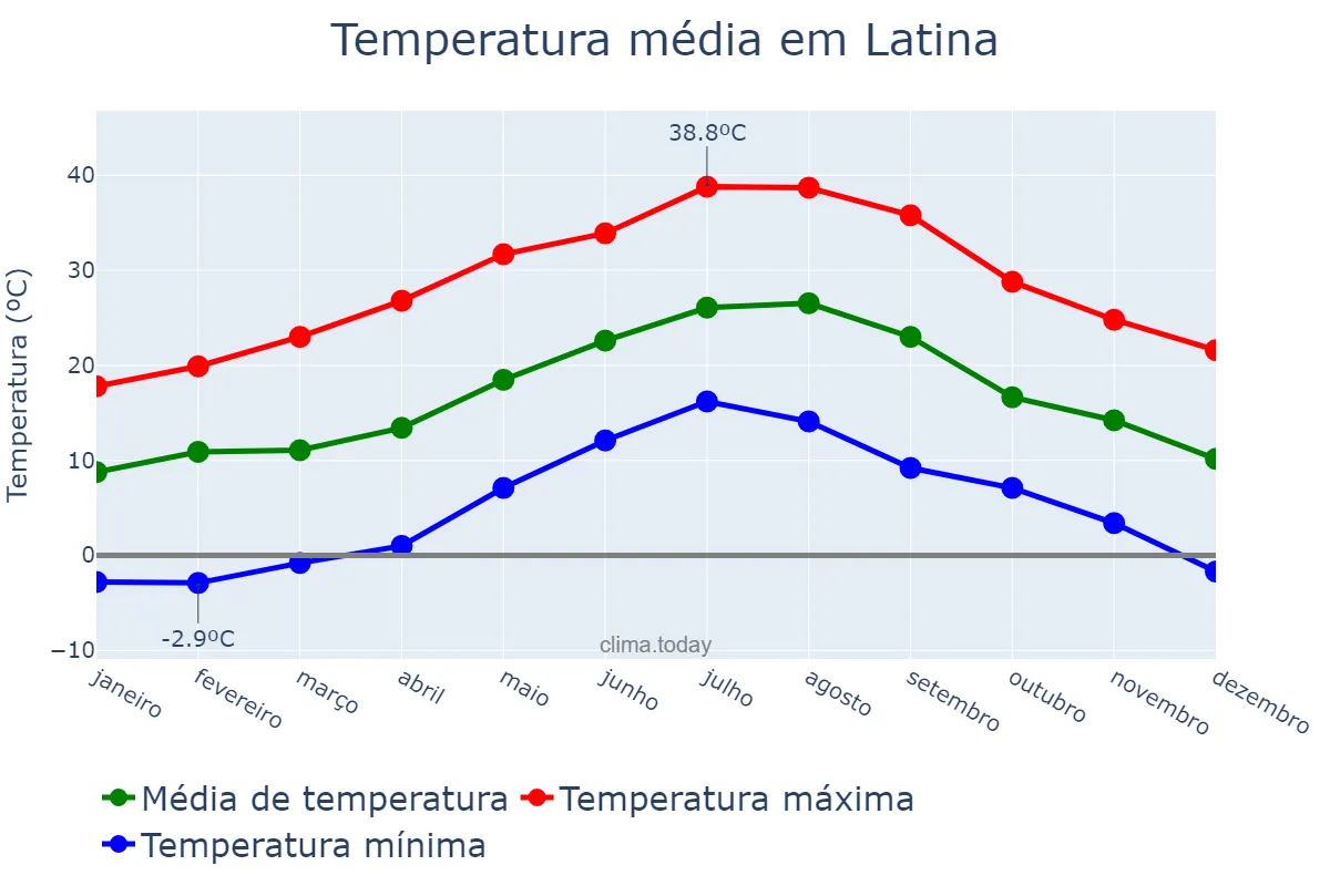 Temperatura anual em Latina, Lazio, IT