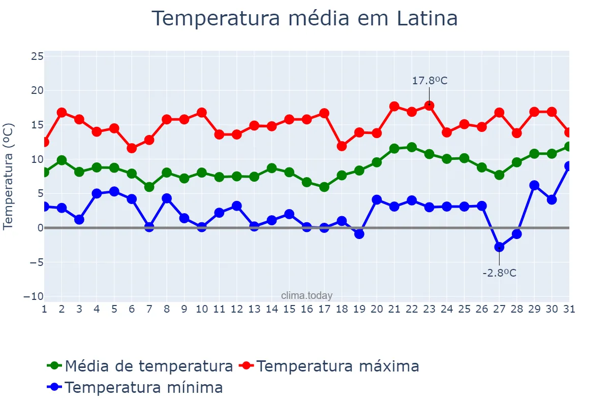 Temperatura em janeiro em Latina, Lazio, IT