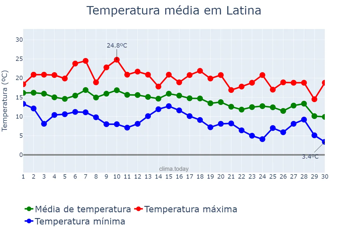 Temperatura em novembro em Latina, Lazio, IT