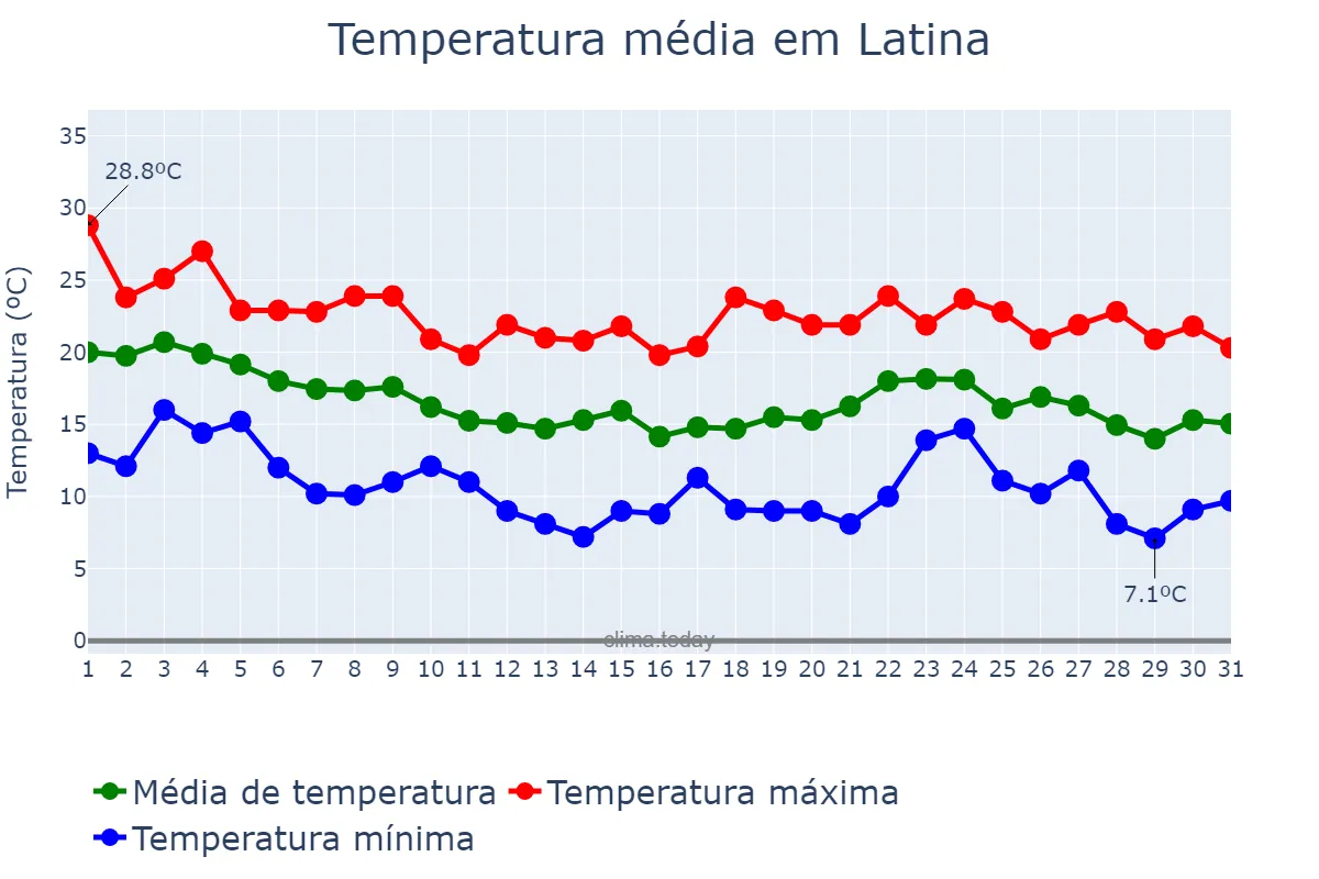 Temperatura em outubro em Latina, Lazio, IT
