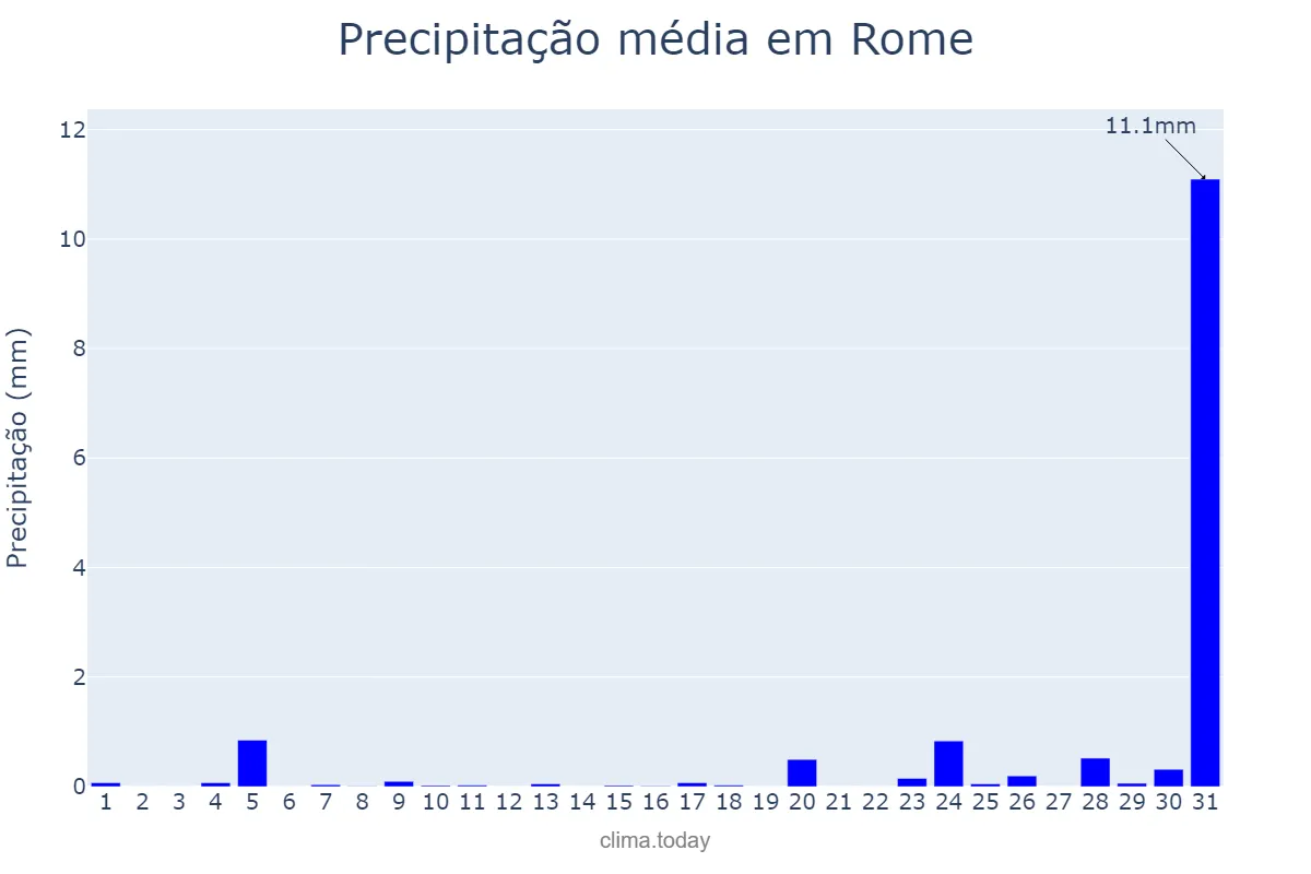 Precipitação em agosto em Rome, Lazio, IT