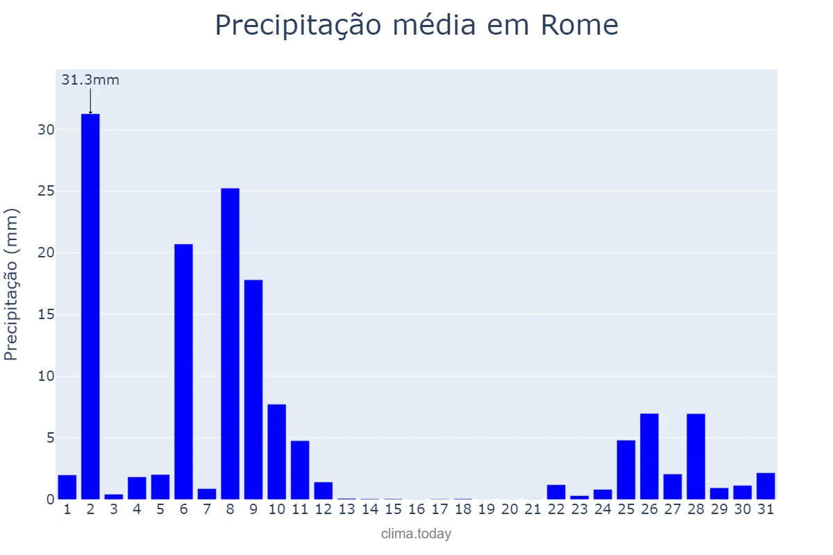 Precipitação em dezembro em Rome, Lazio, IT