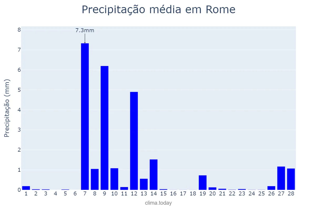 Precipitação em fevereiro em Rome, Lazio, IT
