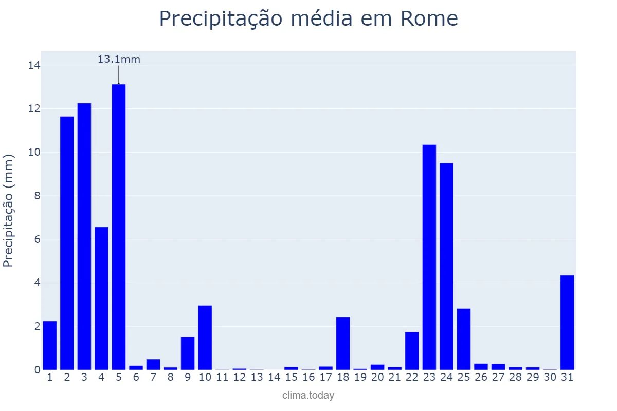 Precipitação em janeiro em Rome, Lazio, IT