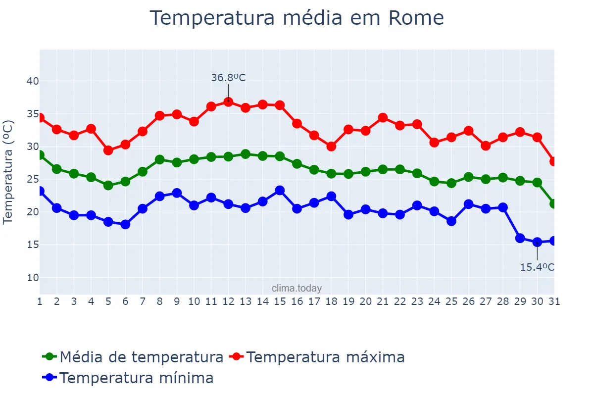 Temperatura em agosto em Rome, Lazio, IT
