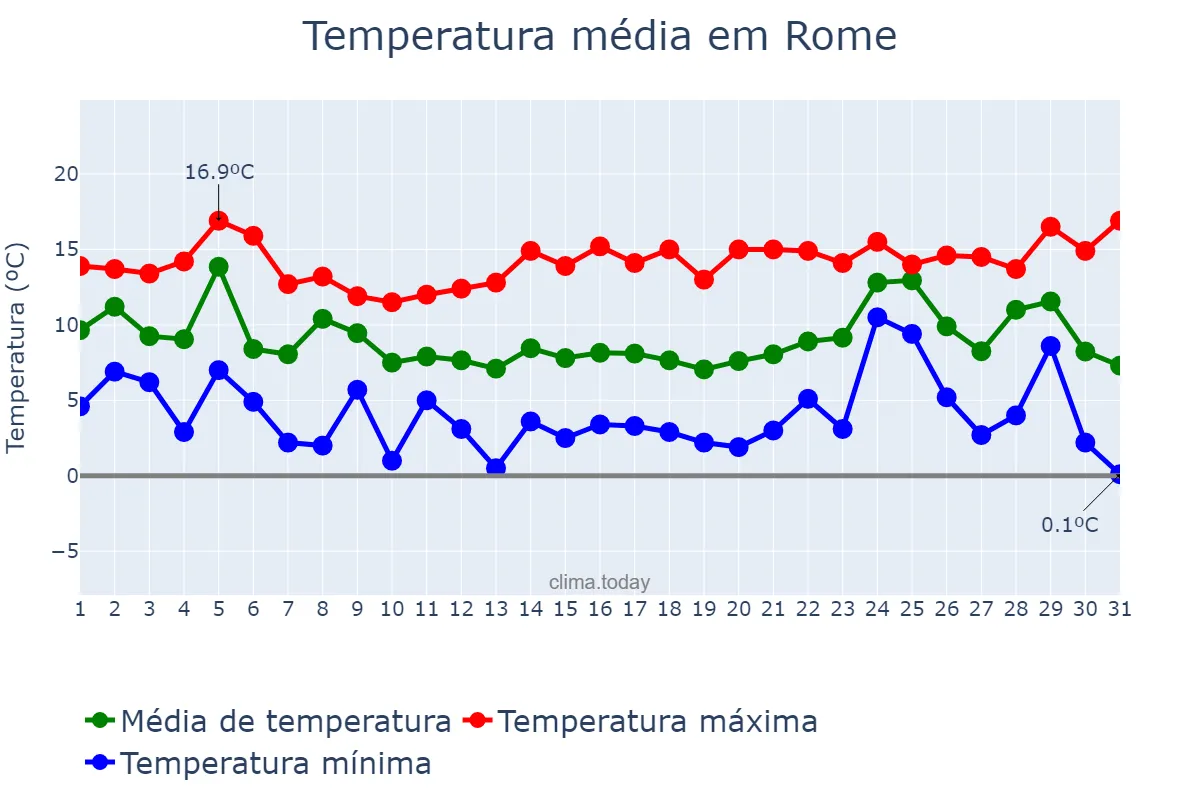Temperatura em dezembro em Rome, Lazio, IT