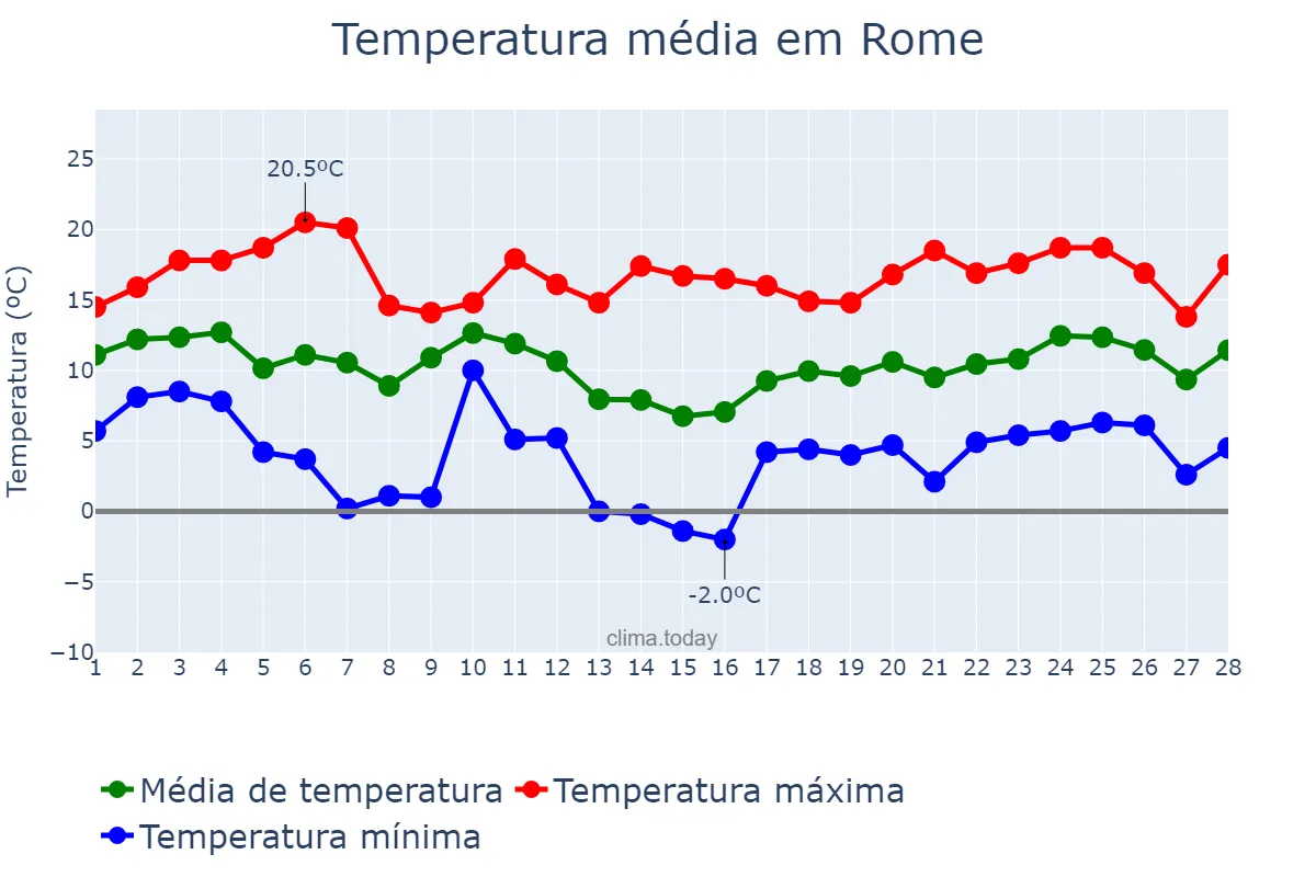 Temperatura em fevereiro em Rome, Lazio, IT