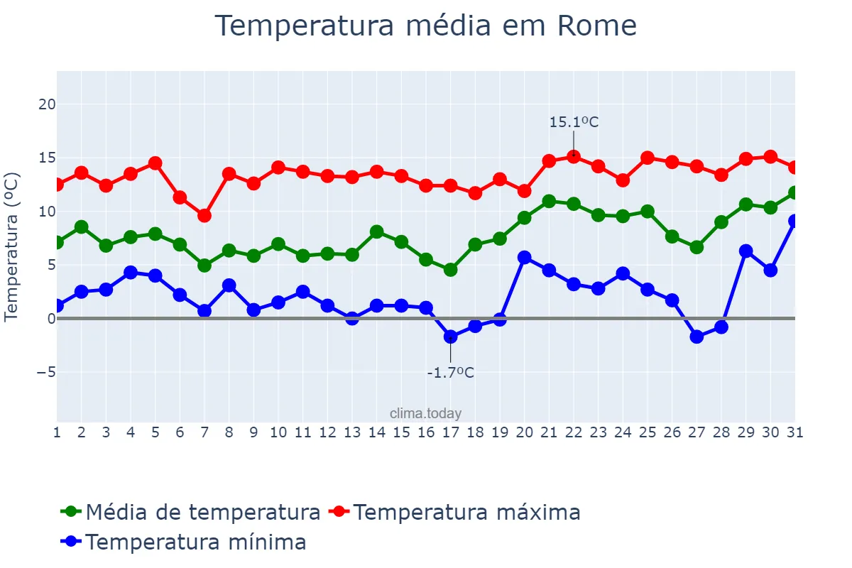 Temperatura em janeiro em Rome, Lazio, IT