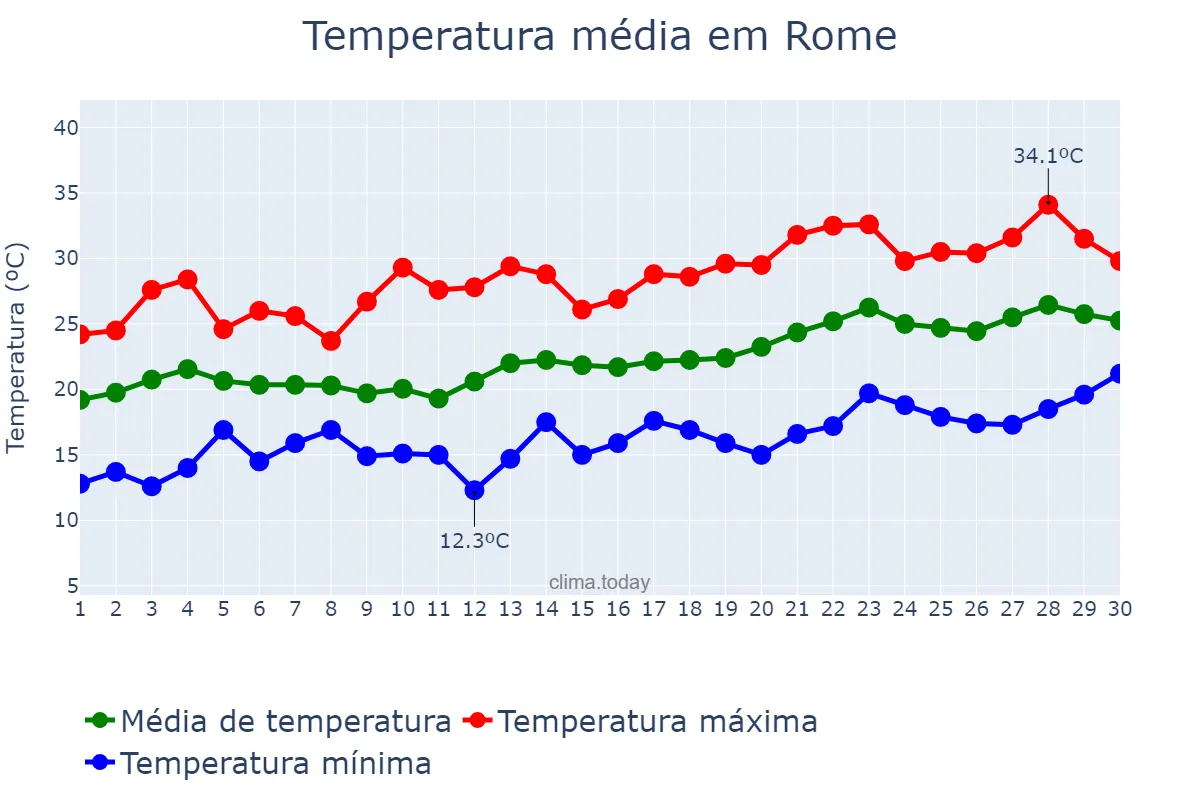 Temperatura em junho em Rome, Lazio, IT