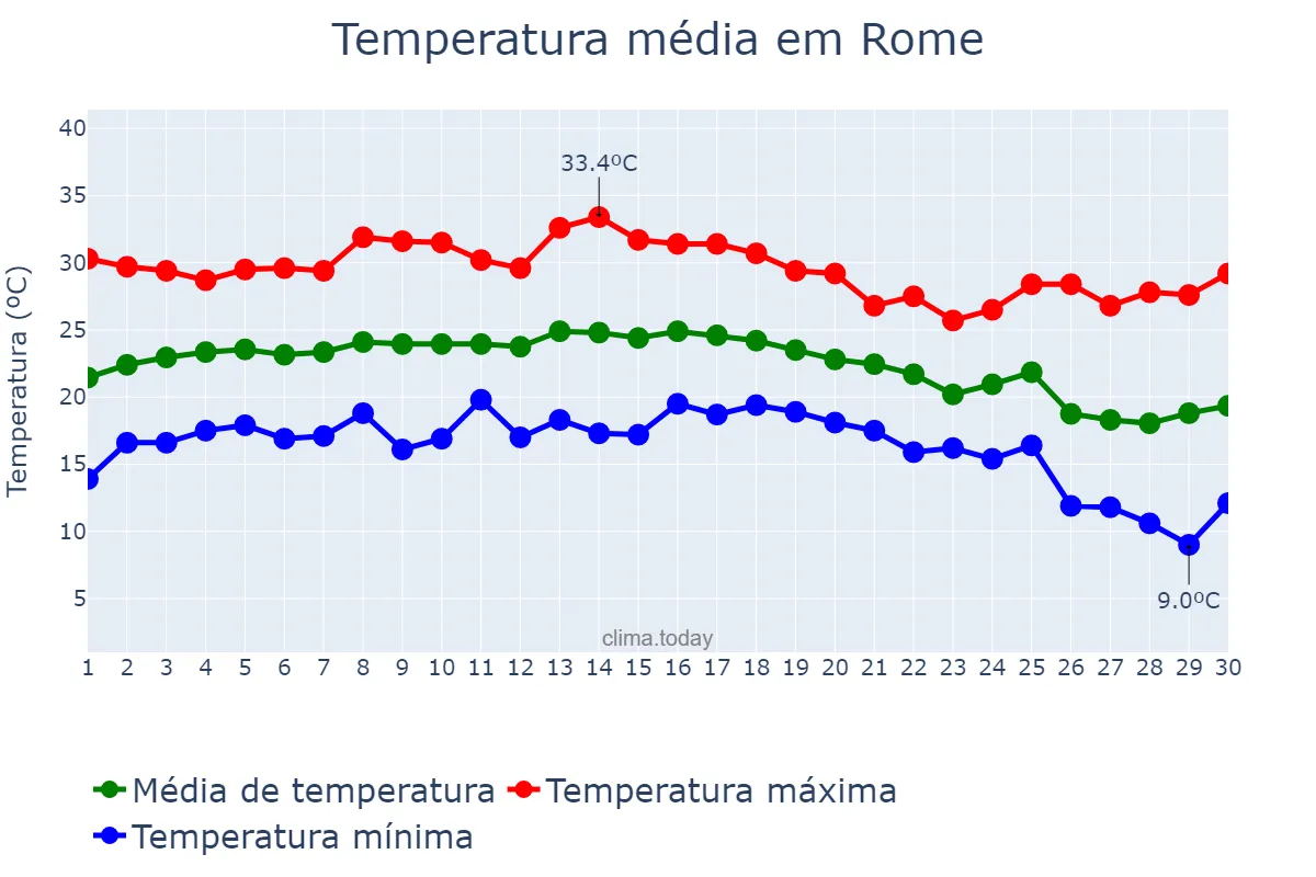 Temperatura em setembro em Rome, Lazio, IT