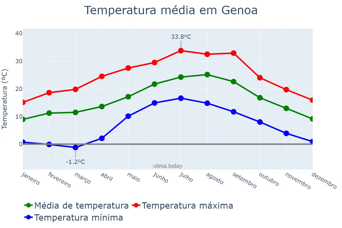 Temperatura anual em Genoa, Liguria, IT