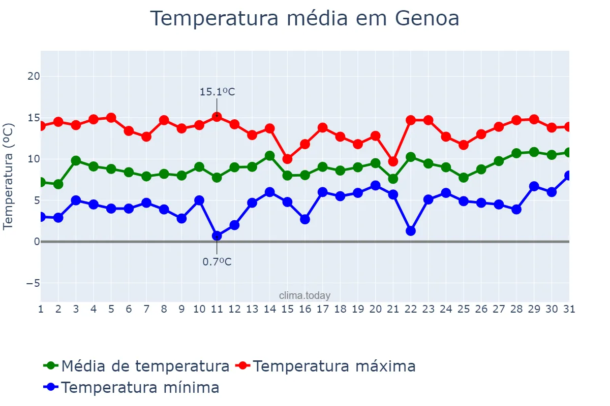 Temperatura em janeiro em Genoa, Liguria, IT