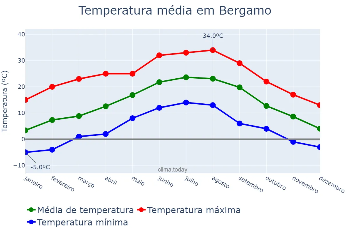 Temperatura anual em Bergamo, Lombardy, IT