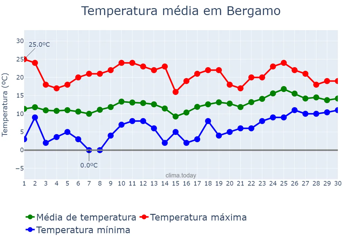 Temperatura em abril em Bergamo, Lombardy, IT