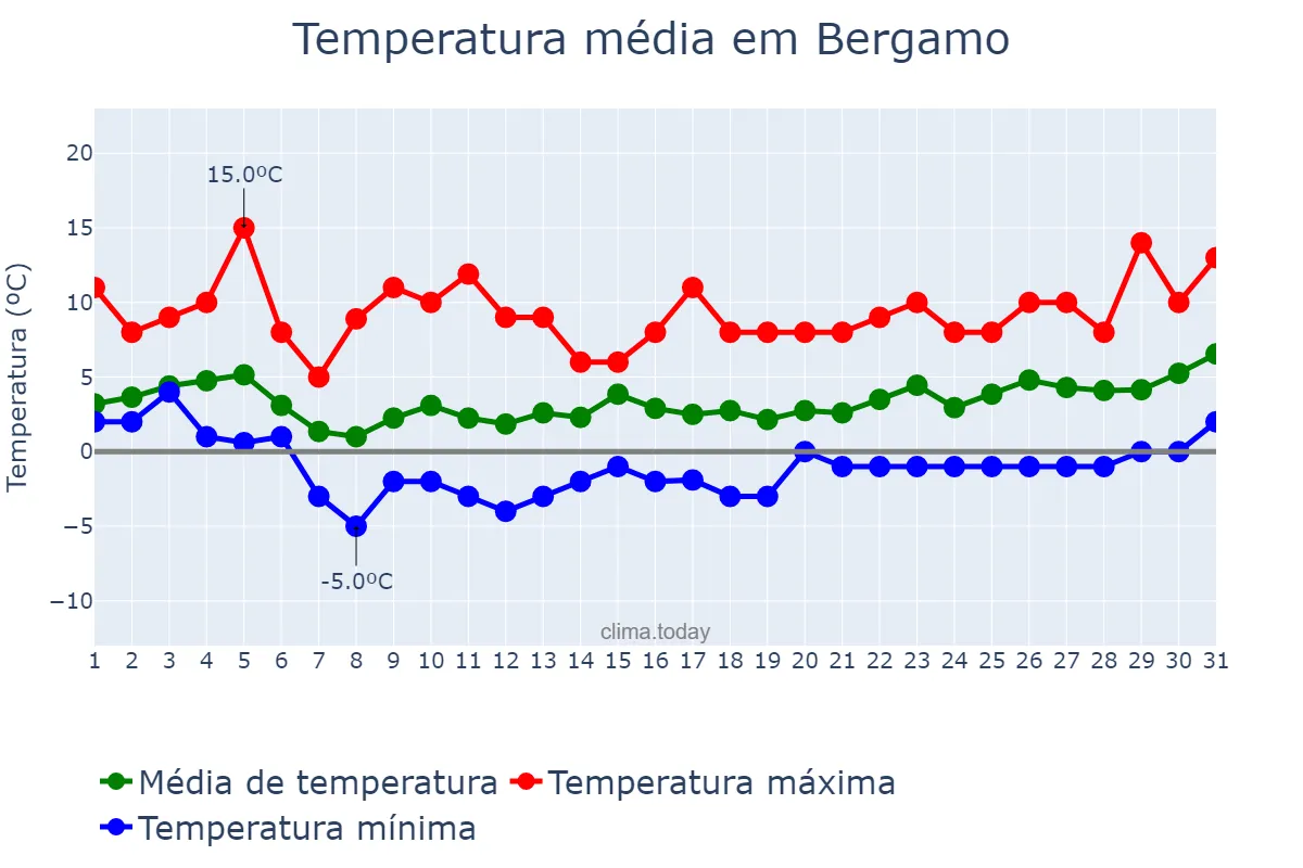 Temperatura em janeiro em Bergamo, Lombardy, IT