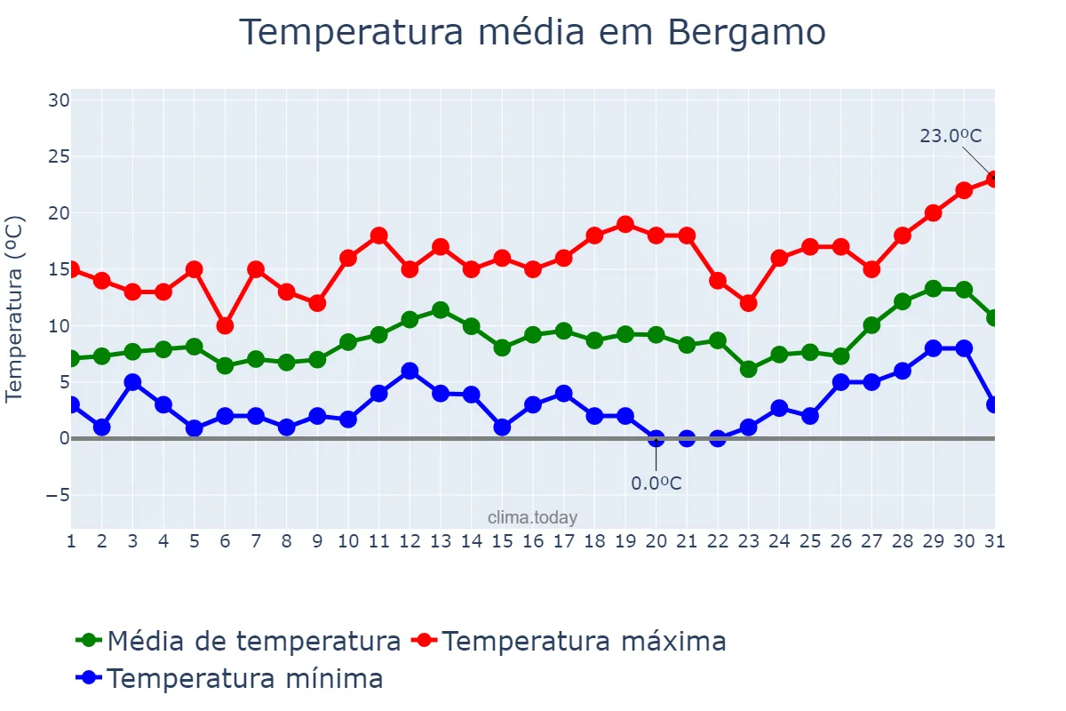 Temperatura em marco em Bergamo, Lombardy, IT
