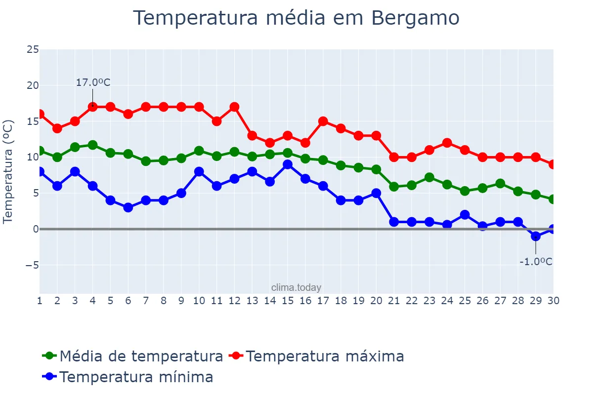 Temperatura em novembro em Bergamo, Lombardy, IT