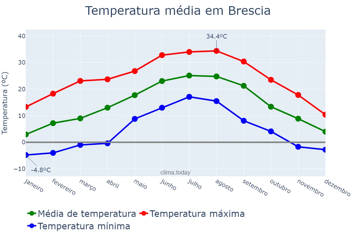 Temperatura anual em Brescia, Lombardy, IT