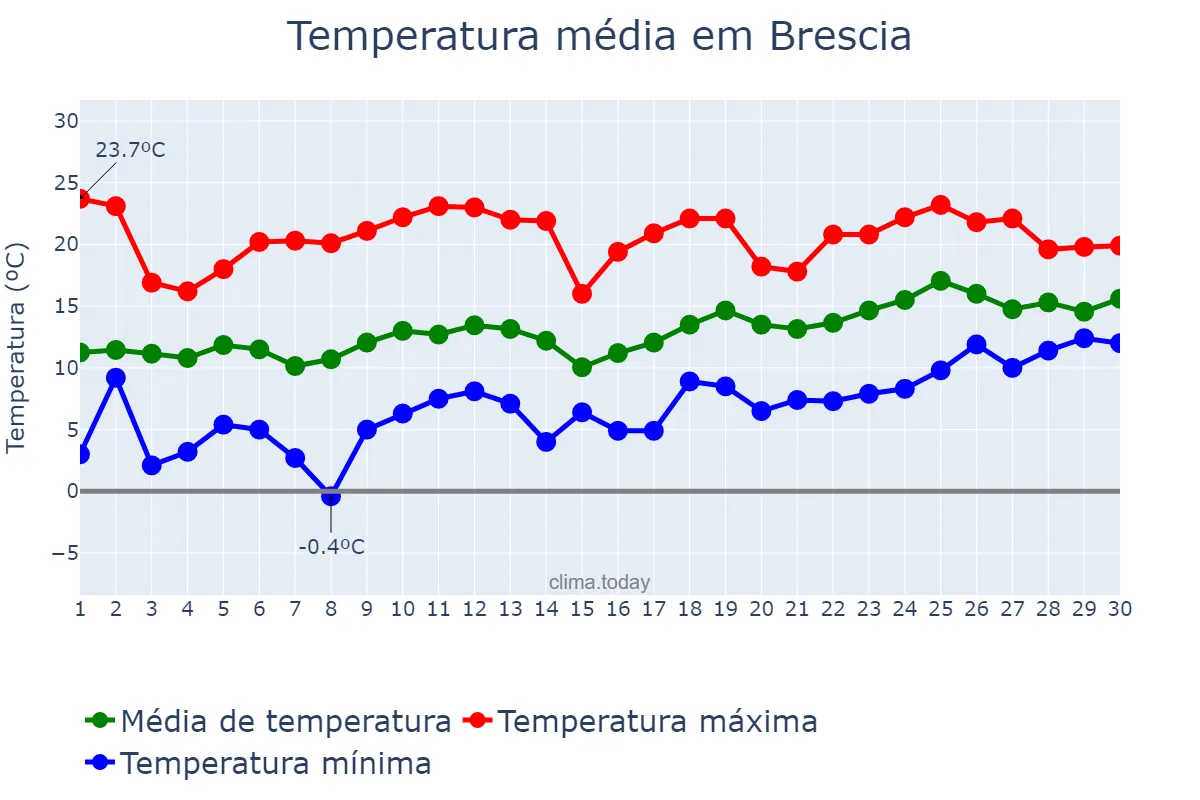 Temperatura em abril em Brescia, Lombardy, IT
