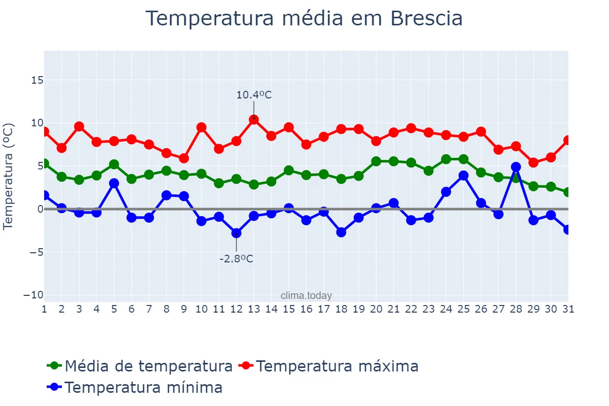 Temperatura em dezembro em Brescia, Lombardy, IT