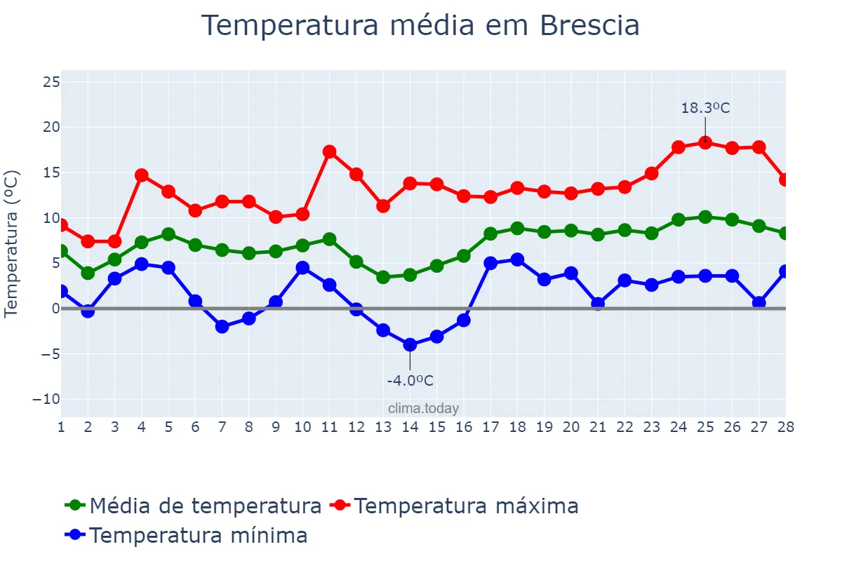 Temperatura em fevereiro em Brescia, Lombardy, IT