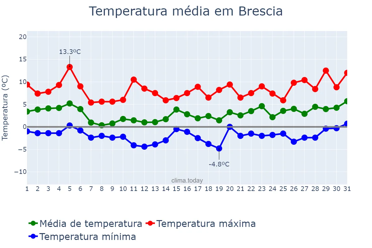 Temperatura em janeiro em Brescia, Lombardy, IT
