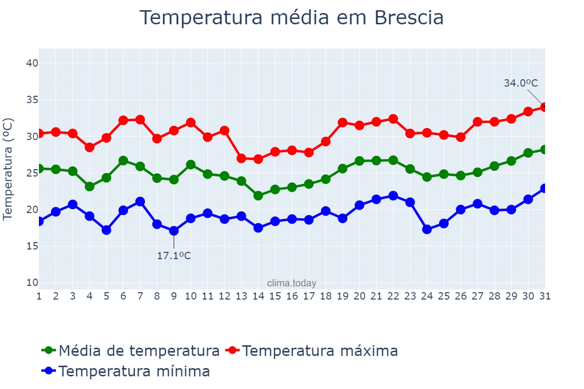 Temperatura em julho em Brescia, Lombardy, IT