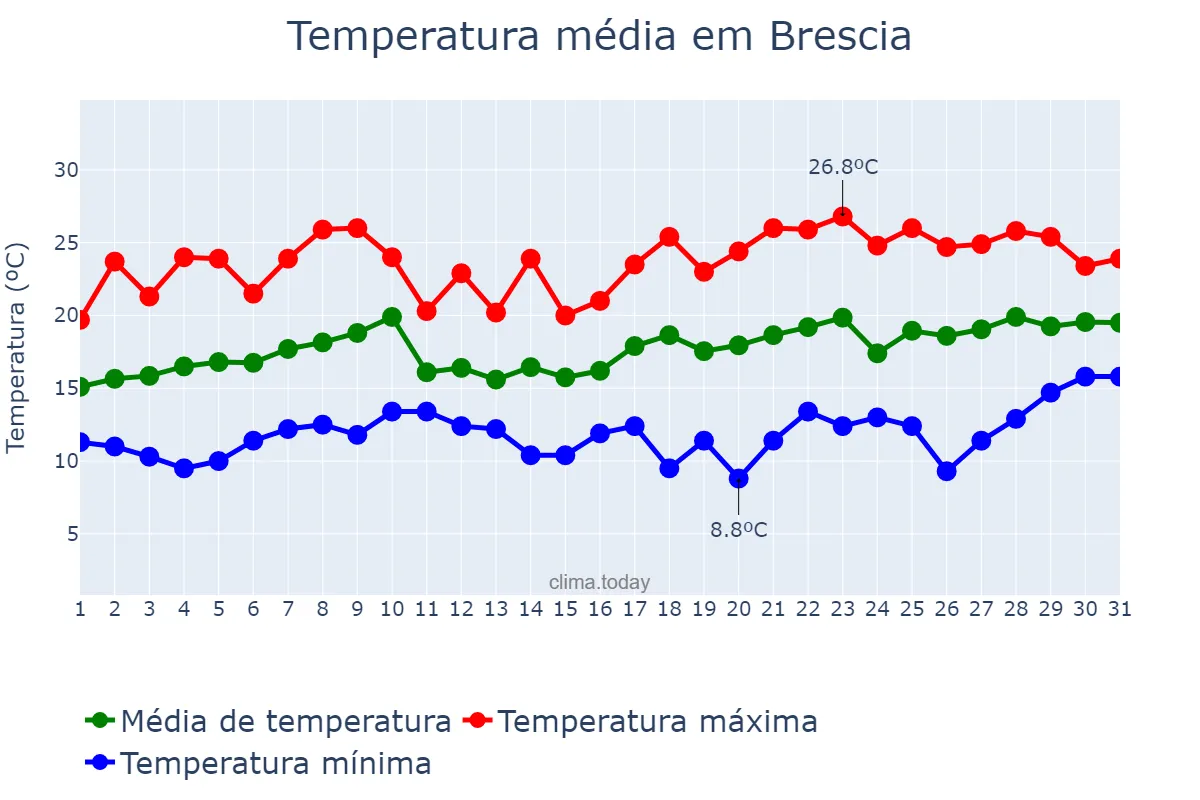 Temperatura em maio em Brescia, Lombardy, IT